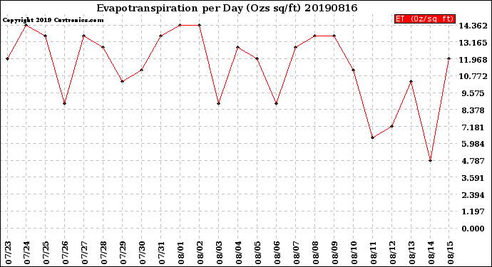 Milwaukee Weather Evapotranspiration<br>per Day (Ozs sq/ft)