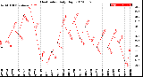 Milwaukee Weather Heat Index<br>Daily High