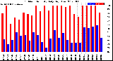 Milwaukee Weather Outdoor Humidity<br>Daily High/Low