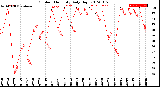 Milwaukee Weather Outdoor Humidity<br>Daily High