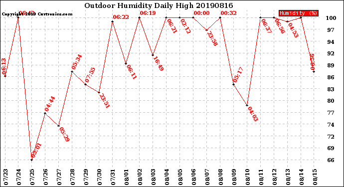Milwaukee Weather Outdoor Humidity<br>Daily High