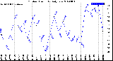 Milwaukee Weather Outdoor Humidity<br>Daily Low