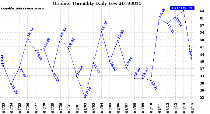 Milwaukee Weather Outdoor Humidity<br>Daily Low