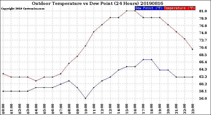 Milwaukee Weather Outdoor Temperature<br>vs Dew Point<br>(24 Hours)