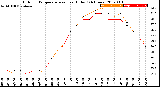 Milwaukee Weather Outdoor Temperature<br>vs Heat Index<br>(24 Hours)