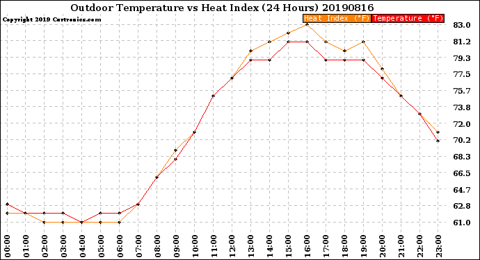 Milwaukee Weather Outdoor Temperature<br>vs Heat Index<br>(24 Hours)