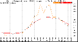 Milwaukee Weather Outdoor Temperature<br>vs THSW Index<br>per Hour<br>(24 Hours)