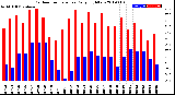 Milwaukee Weather Outdoor Temperature<br>Daily High/Low