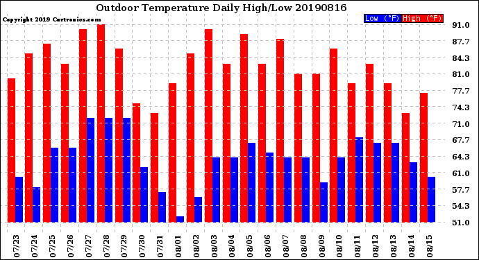 Milwaukee Weather Outdoor Temperature<br>Daily High/Low