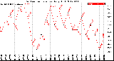 Milwaukee Weather Outdoor Temperature<br>Daily High