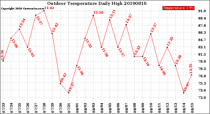 Milwaukee Weather Outdoor Temperature<br>Daily High