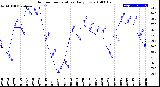 Milwaukee Weather Outdoor Temperature<br>Daily Low