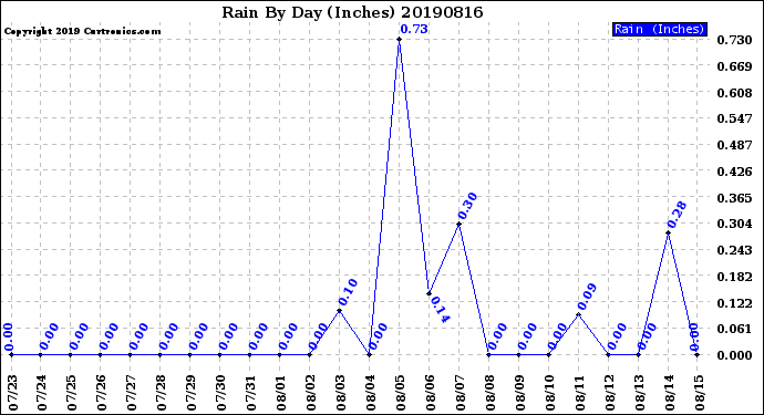 Milwaukee Weather Rain<br>By Day<br>(Inches)