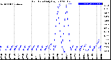 Milwaukee Weather Rain Rate<br>Daily High