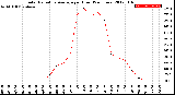 Milwaukee Weather Solar Radiation Average<br>per Hour<br>(24 Hours)