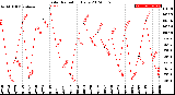 Milwaukee Weather Solar Radiation<br>Daily