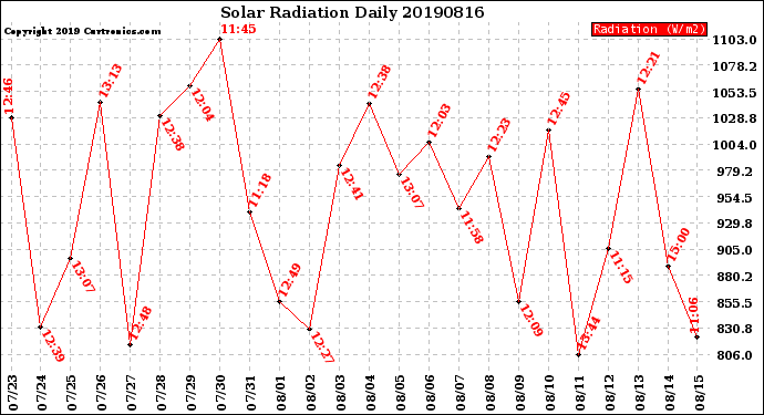 Milwaukee Weather Solar Radiation<br>Daily