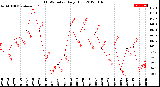 Milwaukee Weather THSW Index<br>Daily High