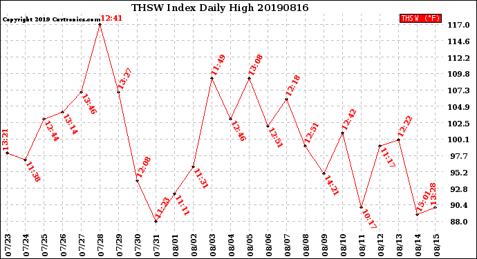 Milwaukee Weather THSW Index<br>Daily High