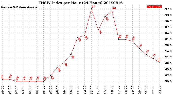 Milwaukee Weather THSW Index<br>per Hour<br>(24 Hours)