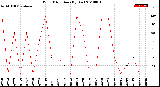 Milwaukee Weather Wind Direction<br>(By Day)