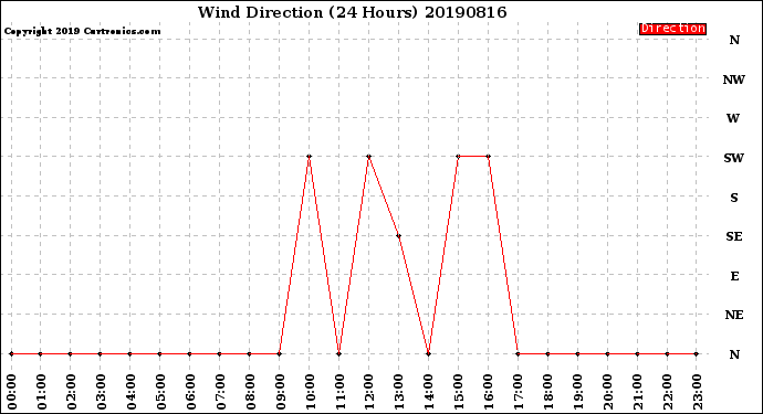 Milwaukee Weather Wind Direction<br>(24 Hours)