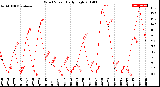 Milwaukee Weather Wind Speed<br>Daily High