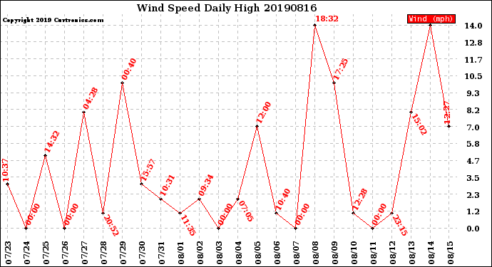 Milwaukee Weather Wind Speed<br>Daily High