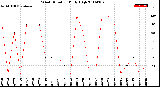 Milwaukee Weather Wind Direction<br>Daily High