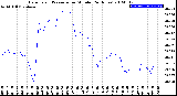 Milwaukee Weather Barometric Pressure<br>per Minute<br>(24 Hours)