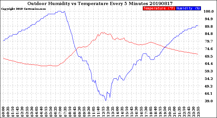 Milwaukee Weather Outdoor Humidity<br>vs Temperature<br>Every 5 Minutes