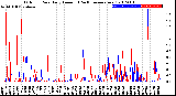 Milwaukee Weather Outdoor Rain<br>Daily Amount<br>(Past/Previous Year)