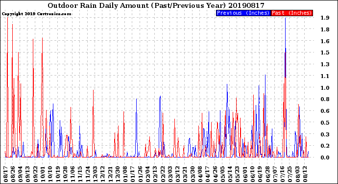 Milwaukee Weather Outdoor Rain<br>Daily Amount<br>(Past/Previous Year)