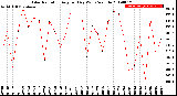 Milwaukee Weather Solar Radiation<br>Avg per Day W/m2/minute