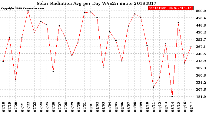 Milwaukee Weather Solar Radiation<br>Avg per Day W/m2/minute