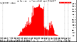 Milwaukee Weather Solar Radiation<br>per Minute<br>(24 Hours)