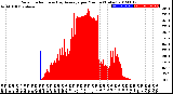 Milwaukee Weather Solar Radiation<br>& Day Average<br>per Minute<br>(Today)