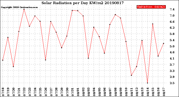 Milwaukee Weather Solar Radiation<br>per Day KW/m2