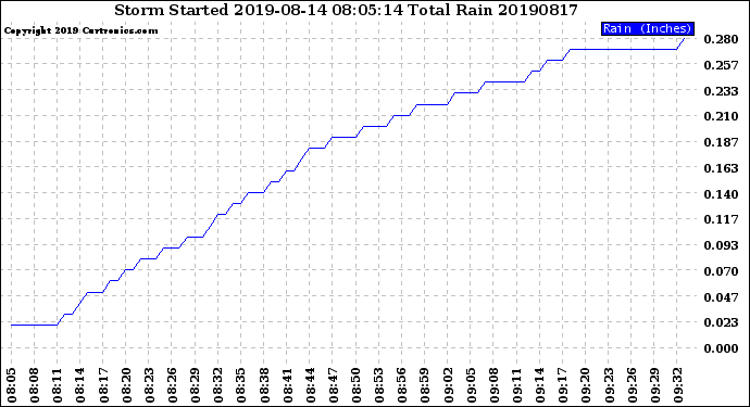 Milwaukee Weather Storm<br>Started 2019-08-14 08:05:14<br>Total Rain