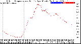 Milwaukee Weather Outdoor Temperature<br>vs Wind Chill<br>per Minute<br>(24 Hours)