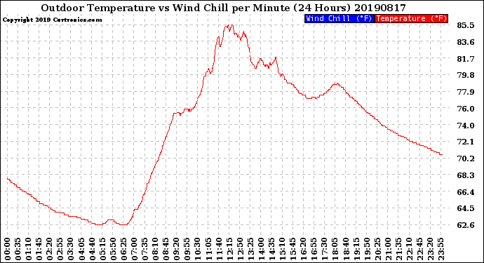 Milwaukee Weather Outdoor Temperature<br>vs Wind Chill<br>per Minute<br>(24 Hours)