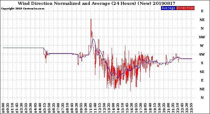 Milwaukee Weather Wind Direction<br>Normalized and Average<br>(24 Hours) (New)