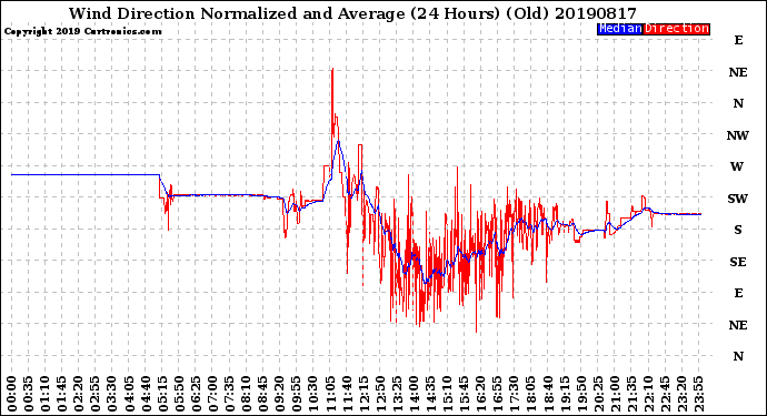 Milwaukee Weather Wind Direction<br>Normalized and Average<br>(24 Hours) (Old)