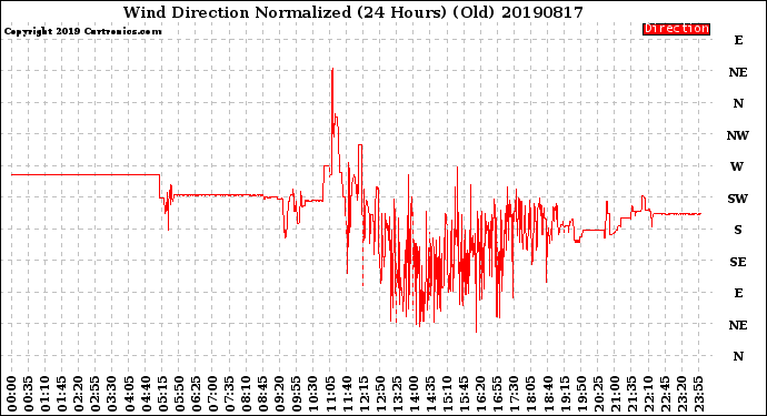 Milwaukee Weather Wind Direction<br>Normalized<br>(24 Hours) (Old)