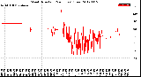 Milwaukee Weather Wind Direction<br>(24 Hours) (Raw)