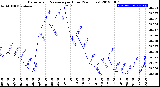 Milwaukee Weather Barometric Pressure<br>per Hour<br>(24 Hours)