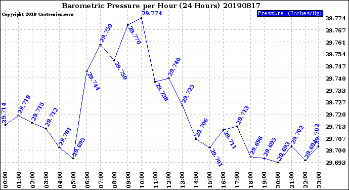 Milwaukee Weather Barometric Pressure<br>per Hour<br>(24 Hours)