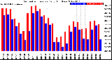 Milwaukee Weather Barometric Pressure<br>Daily High/Low