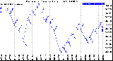 Milwaukee Weather Barometric Pressure<br>Daily High