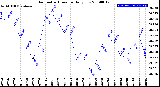 Milwaukee Weather Barometric Pressure<br>Daily Low